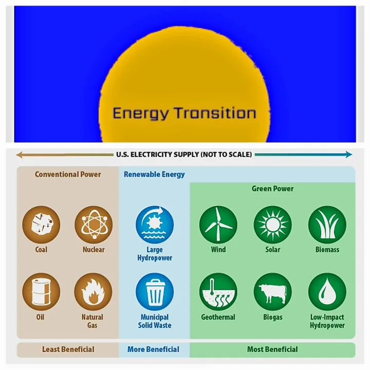 Biggest Renewable Energy Companies