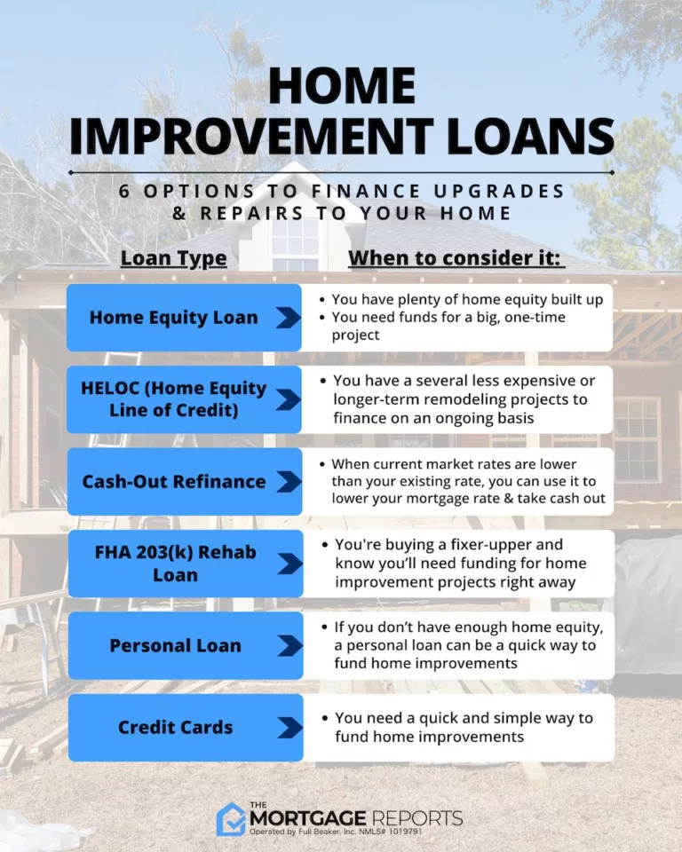 Refinance Mortgage With Home Improvement Loan: Boost Equity!