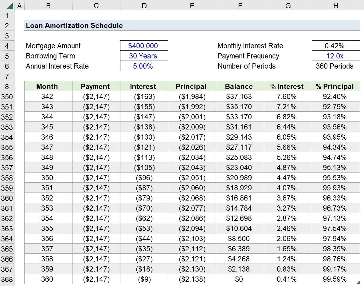 What Gets Paid First an an Amortization Schedule?