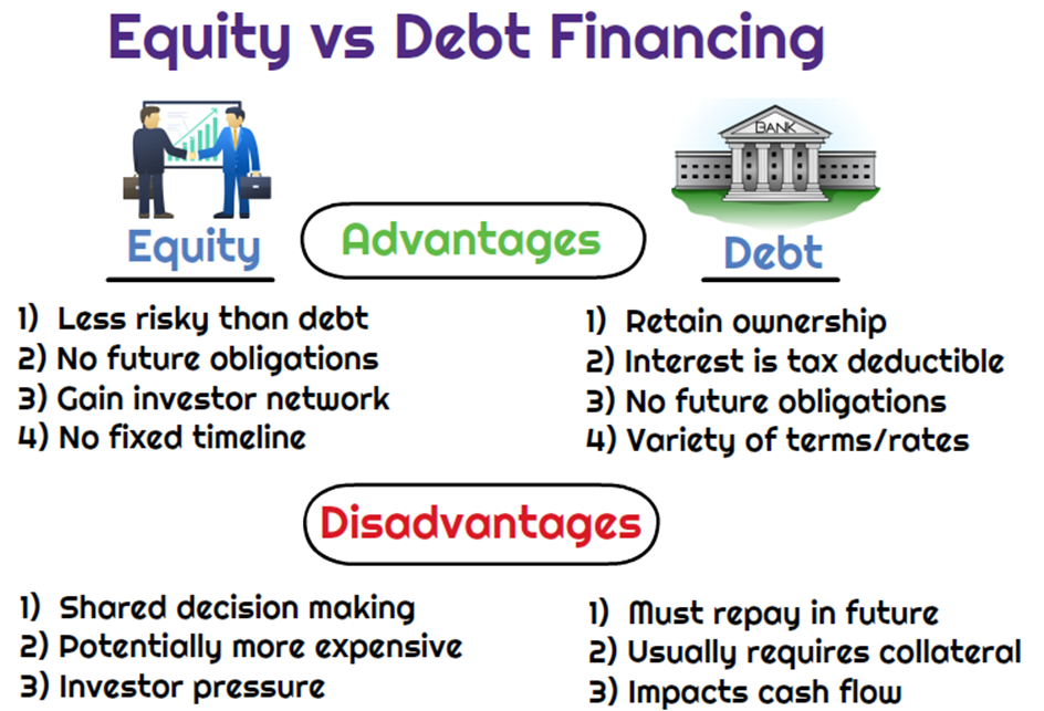 Why is Debt Cheaper Than Equity?